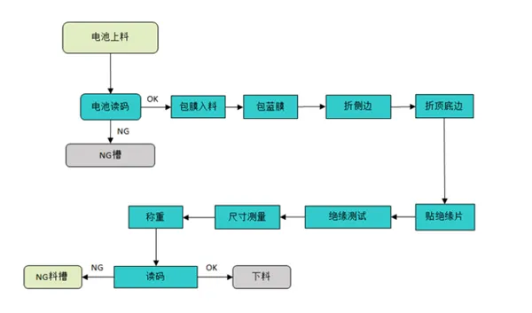 自動貼膜機工藝程序